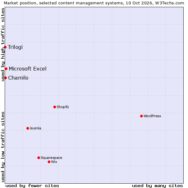 Market position of Microsoft Excel vs. Chamilo vs. Trilogi