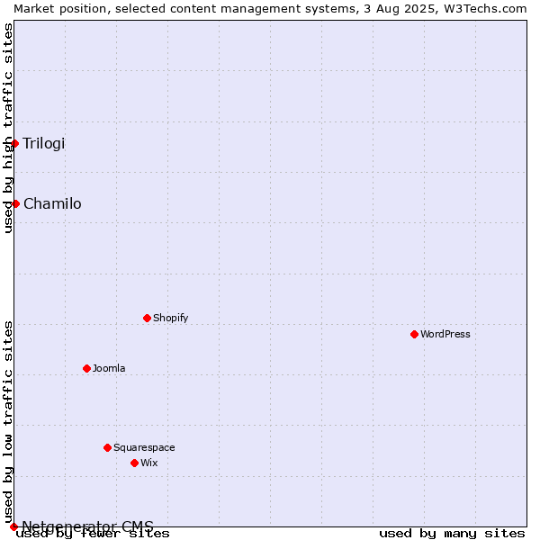 Market position of Chamilo vs. Trilogi vs. Netgenerator CMS