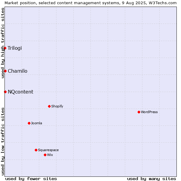 Market position of Chamilo vs. NQcontent vs. Trilogi