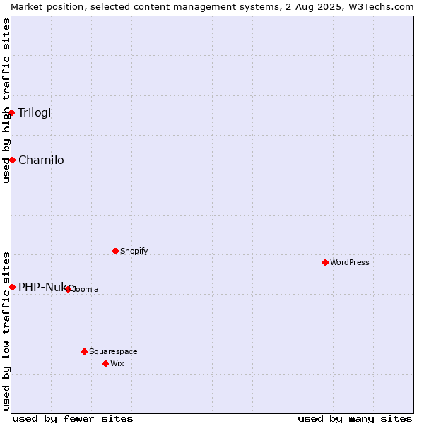 Market position of Chamilo vs. PHP-Nuke vs. Trilogi