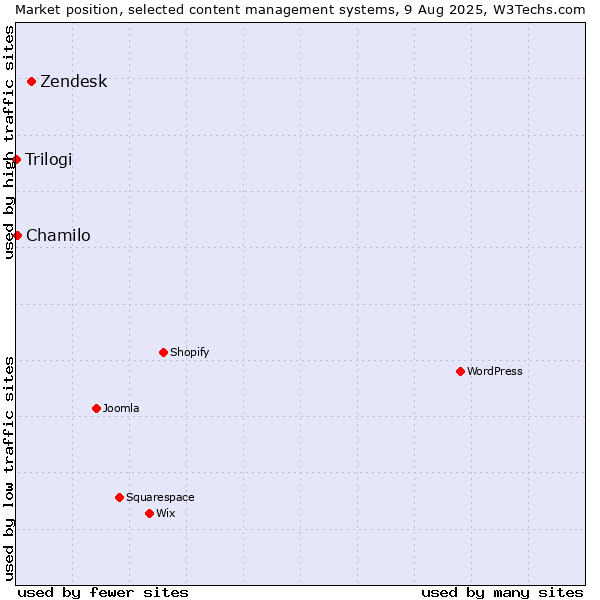 Market position of Zendesk vs. Chamilo vs. Trilogi