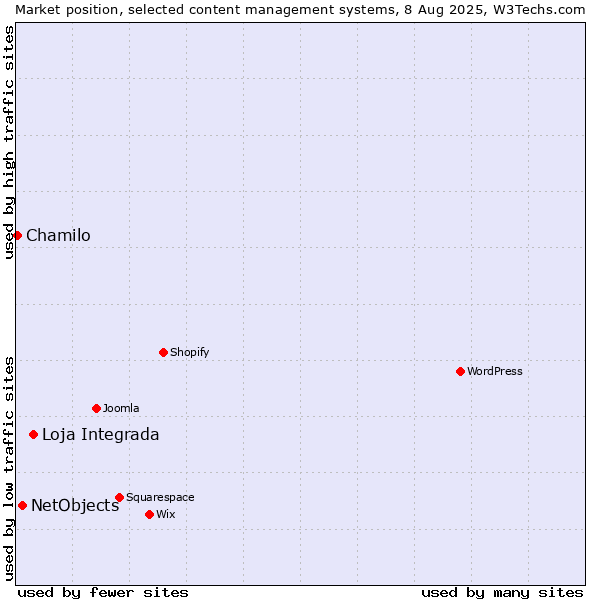Market position of Loja Integrada vs. NetObjects vs. Chamilo