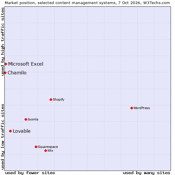 Market position of Lovable vs. Microsoft Excel vs. Chamilo