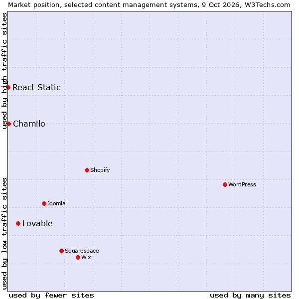 Market position of Lovable vs. Chamilo vs. React Static