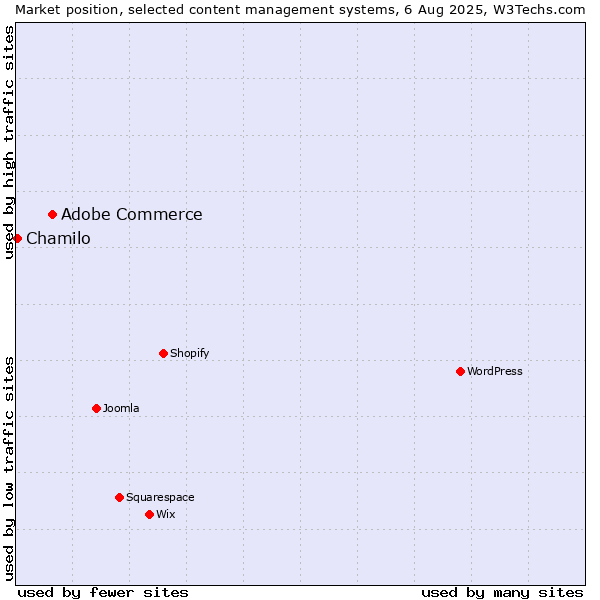 Market position of Adobe Commerce vs. Chamilo
