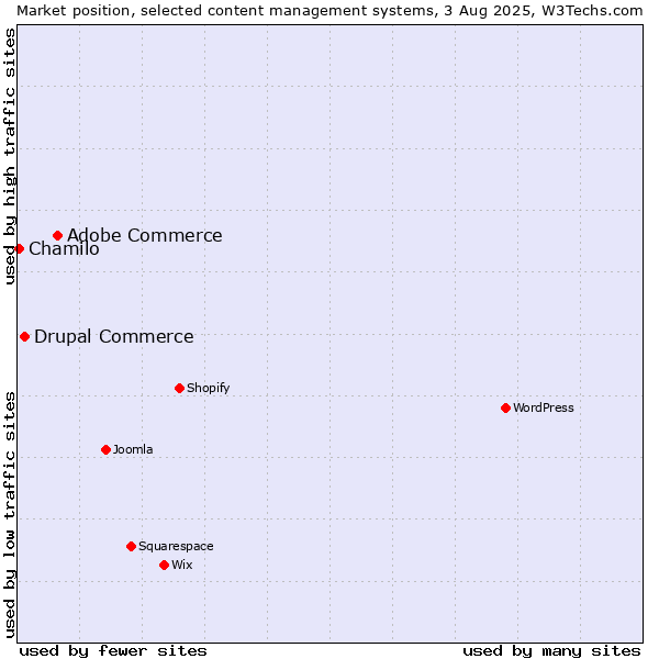 Market position of Adobe Commerce vs. Drupal Commerce vs. Chamilo