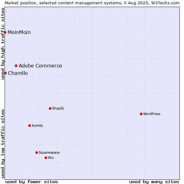 Market position of Adobe Commerce vs. Chamilo vs. MoinMoin