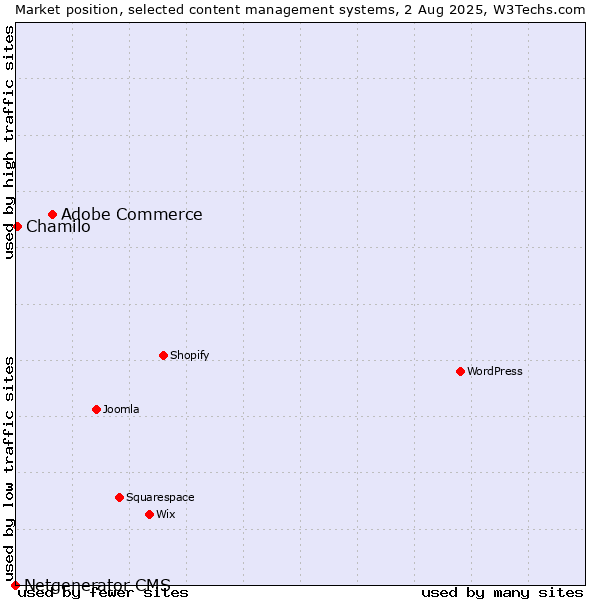 Market position of Adobe Commerce vs. Chamilo vs. Netgenerator CMS