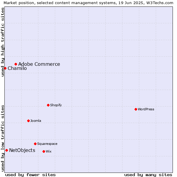 Market position of Adobe Commerce vs. NetObjects vs. Chamilo