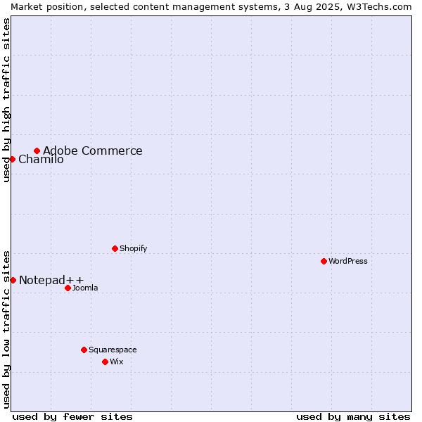 Market position of Adobe Commerce vs. Notepad++ vs. Chamilo