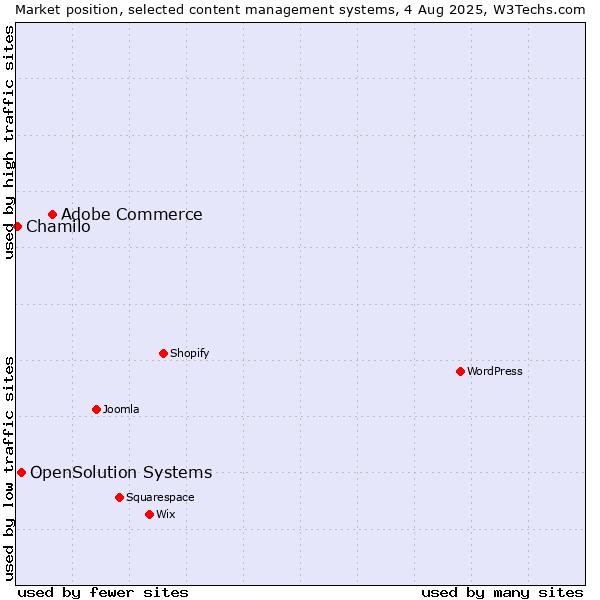 Market position of Adobe Commerce vs. OpenSolution Systems vs. Chamilo