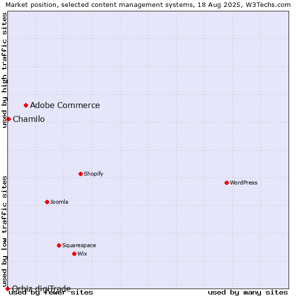 Market position of Adobe Commerce vs. Chamilo vs. Orbiz digiTrade