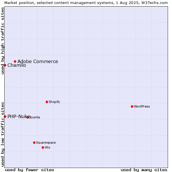 Market position of Adobe Commerce vs. Chamilo vs. PHP-Nuke