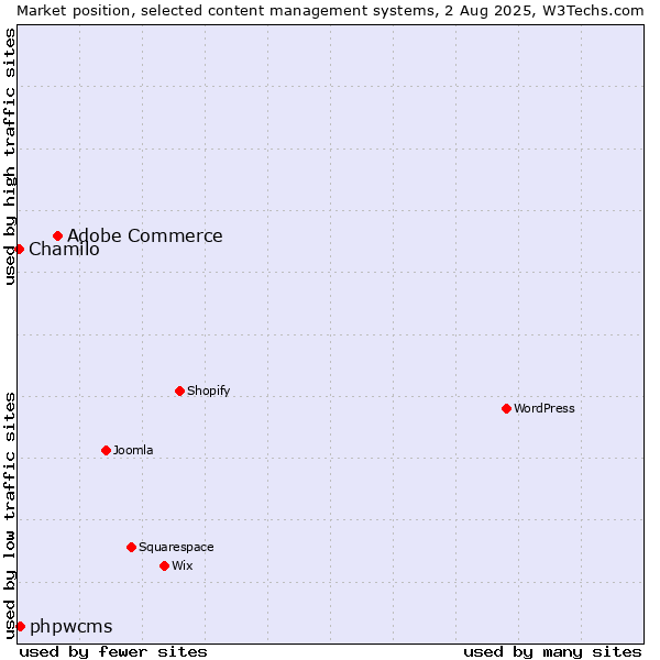Market position of Adobe Commerce vs. phpwcms vs. Chamilo