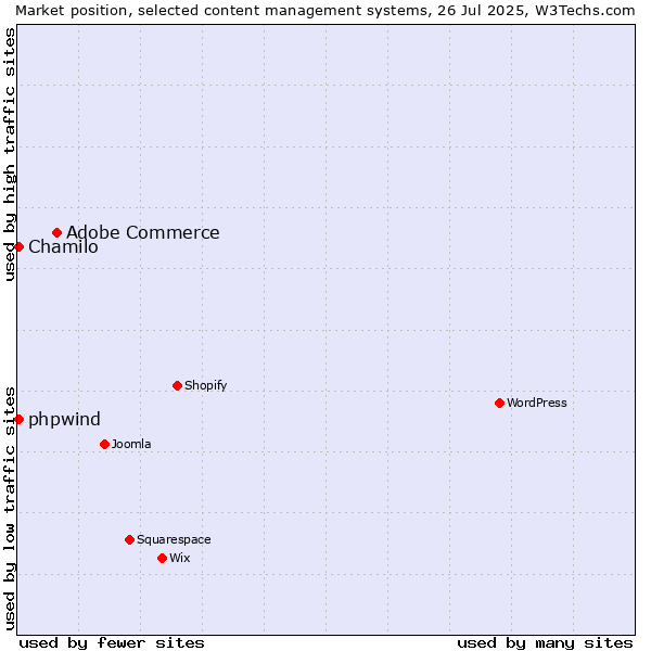 Market position of Adobe Commerce vs. Chamilo vs. phpwind