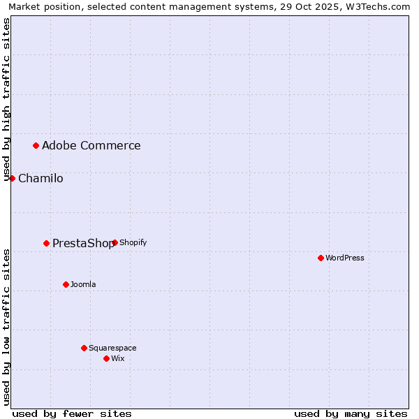 Market position of PrestaShop vs. Adobe Commerce vs. Chamilo