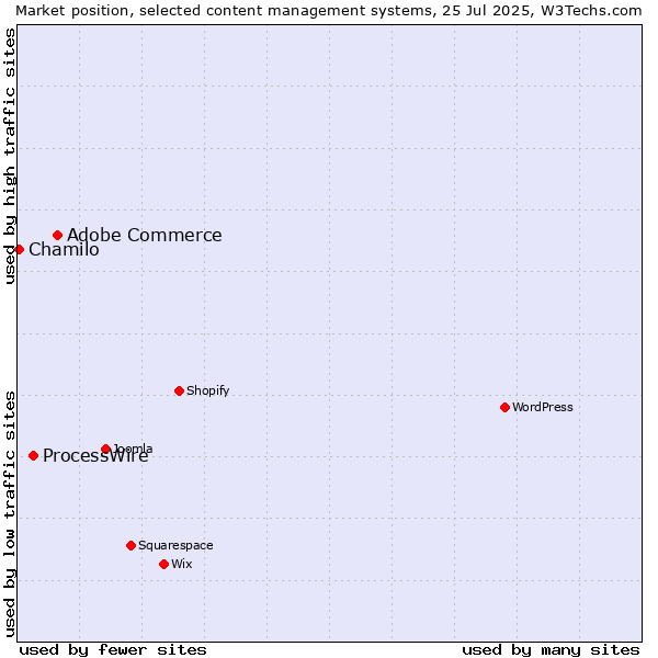 Market position of Adobe Commerce vs. ProcessWire vs. Chamilo
