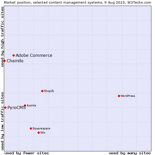 Market position of Adobe Commerce vs. PyroCMS vs. Chamilo