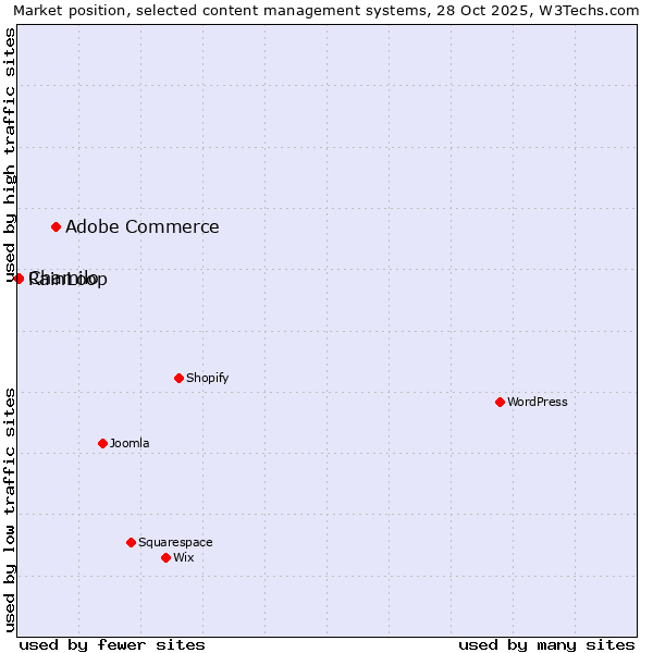 Market position of Adobe Commerce vs. RainLoop vs. Chamilo