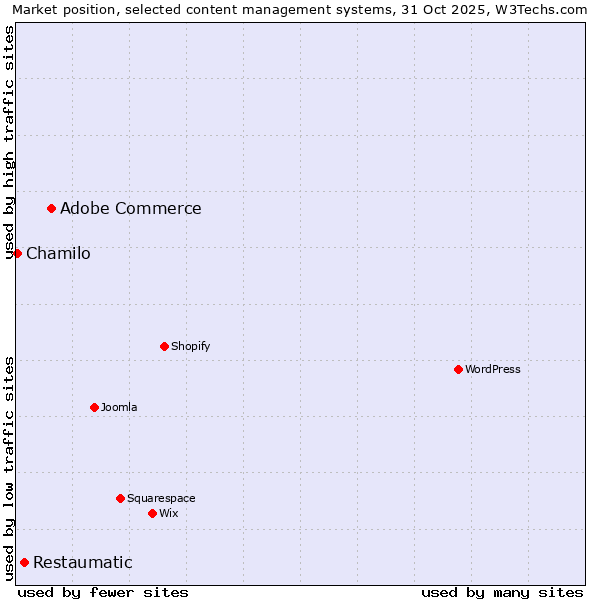 Market position of Adobe Commerce vs. Restaumatic vs. Chamilo