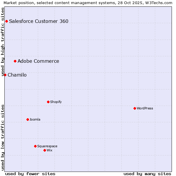 Market position of Adobe Commerce vs. Salesforce Customer 360 vs. Chamilo