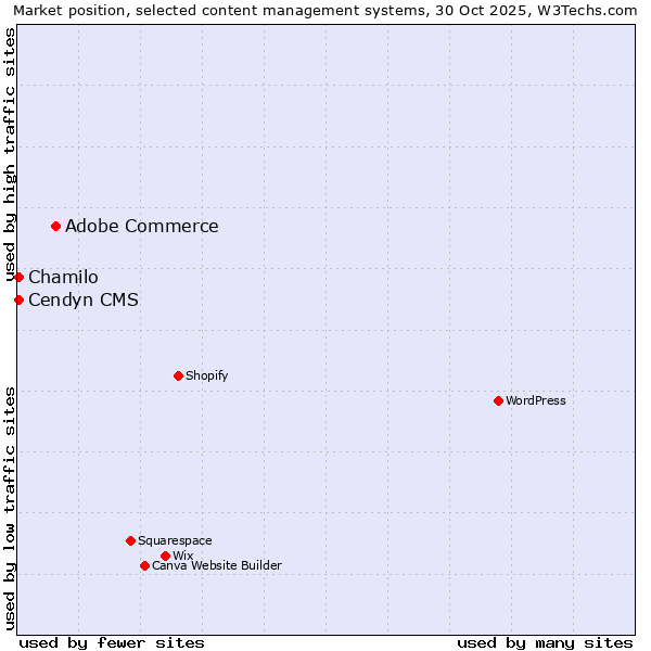Market position of Adobe Commerce vs. Chamilo vs. Cendyn CMS