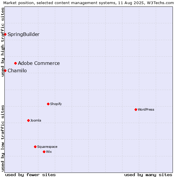 Market position of Adobe Commerce vs. Chamilo vs. SpringBuilder