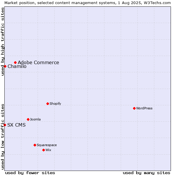 Market position of Adobe Commerce vs. Chamilo vs. SX CMS