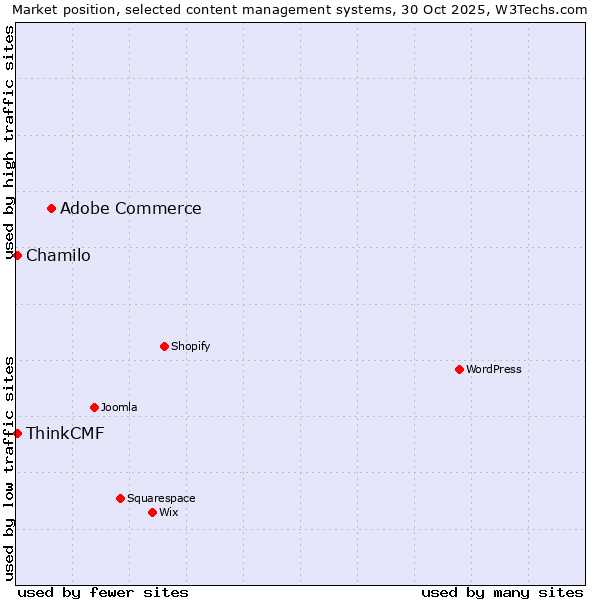 Market position of Adobe Commerce vs. Chamilo vs. ThinkCMF