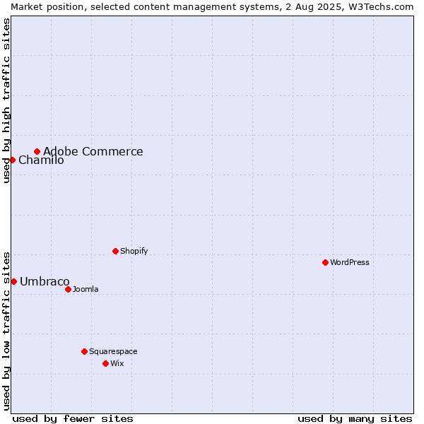 Market position of Adobe Commerce vs. Umbraco vs. Chamilo