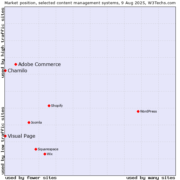 Market position of Adobe Commerce vs. Chamilo vs. Visual Page