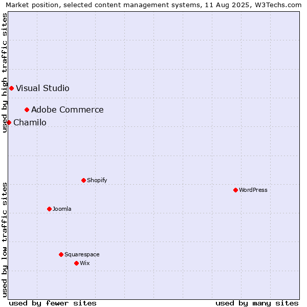 Market position of Adobe Commerce vs. Visual Studio vs. Chamilo