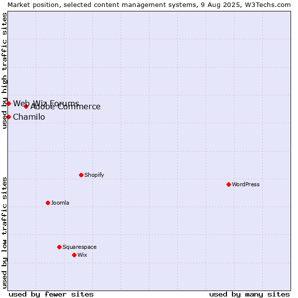 Market position of Adobe Commerce vs. Chamilo vs. Web Wiz Forums