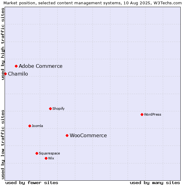 Market position of WooCommerce vs. Adobe Commerce vs. Chamilo