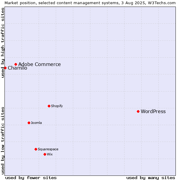 Market position of WordPress vs. Adobe Commerce vs. Chamilo