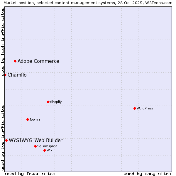 Market position of Adobe Commerce vs. WYSIWYG Web Builder vs. Chamilo