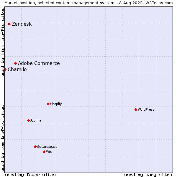Market position of Adobe Commerce vs. Zendesk vs. Chamilo
