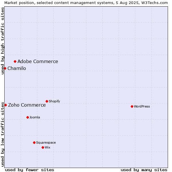 Market position of Adobe Commerce vs. Zoho Commerce vs. Chamilo