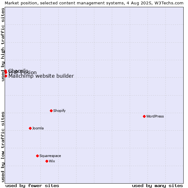Market position of PHP-Fusion vs. Mailchimp website builder vs. Chamilo