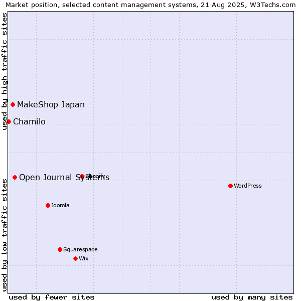 Market position of Open Journal Systems vs. MakeShop Japan vs. Chamilo