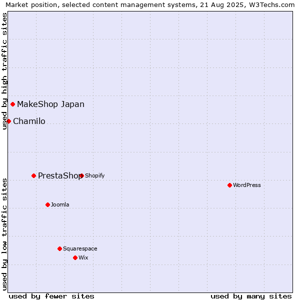 Market position of PrestaShop vs. MakeShop Japan vs. Chamilo