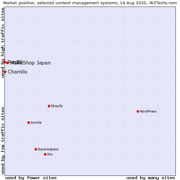 Market position of MakeShop Japan vs. Chamilo vs. PunBB