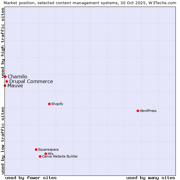Market position of Drupal Commerce vs. Chamilo vs. Mauve