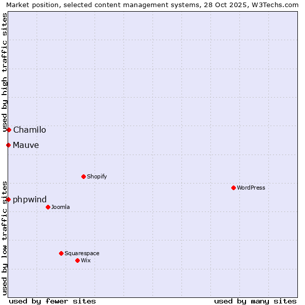Market position of Chamilo vs. phpwind vs. Mauve