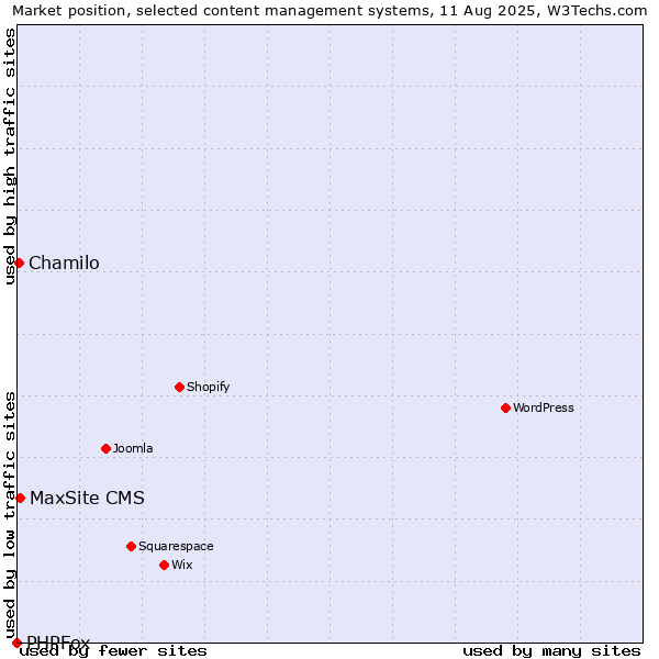 Market position of MaxSite CMS vs. Chamilo vs. PHPFox