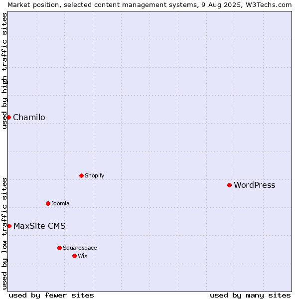 Market position of WordPress vs. MaxSite CMS vs. Chamilo