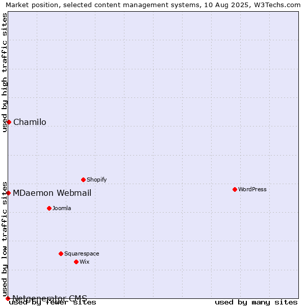 Market position of Chamilo vs. MDaemon Webmail vs. Netgenerator CMS