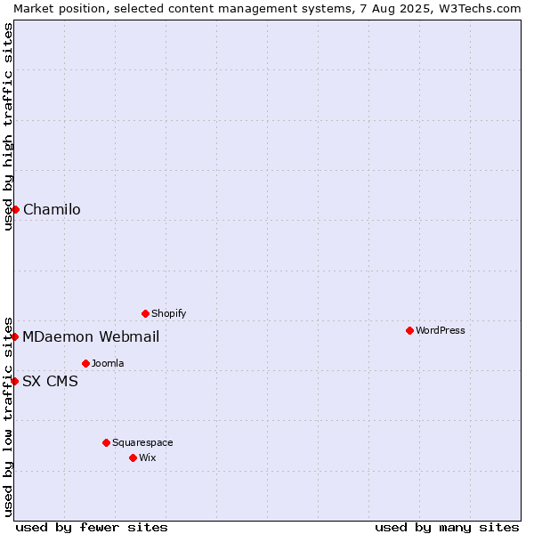 Market position of Chamilo vs. MDaemon Webmail vs. SX CMS