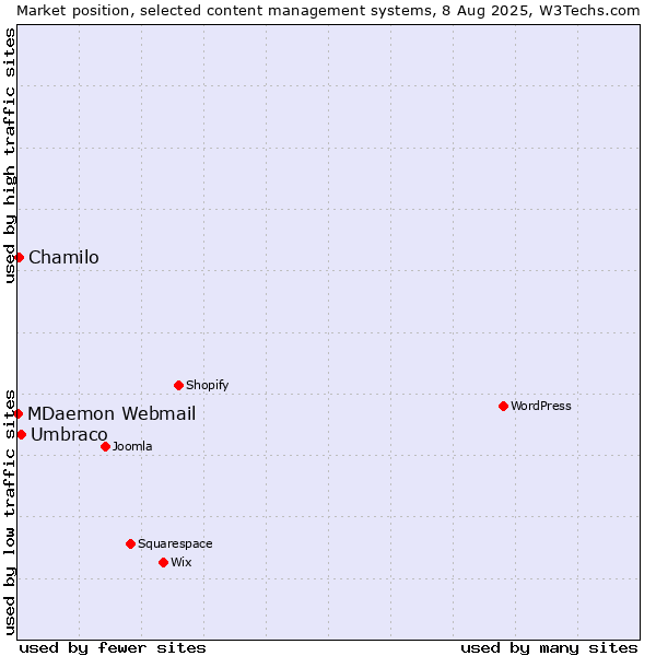 Market position of Umbraco vs. Chamilo vs. MDaemon Webmail
