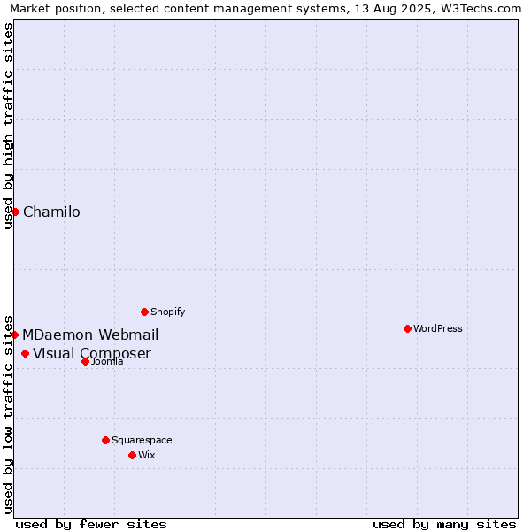 Market position of Visual Composer vs. Chamilo vs. MDaemon Webmail